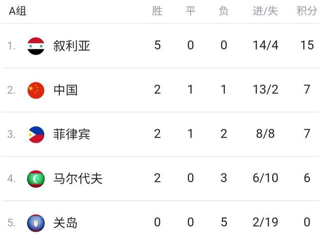 世预赛积分榜中国国足
