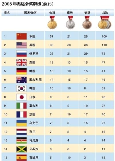 2008奥运奖牌榜单